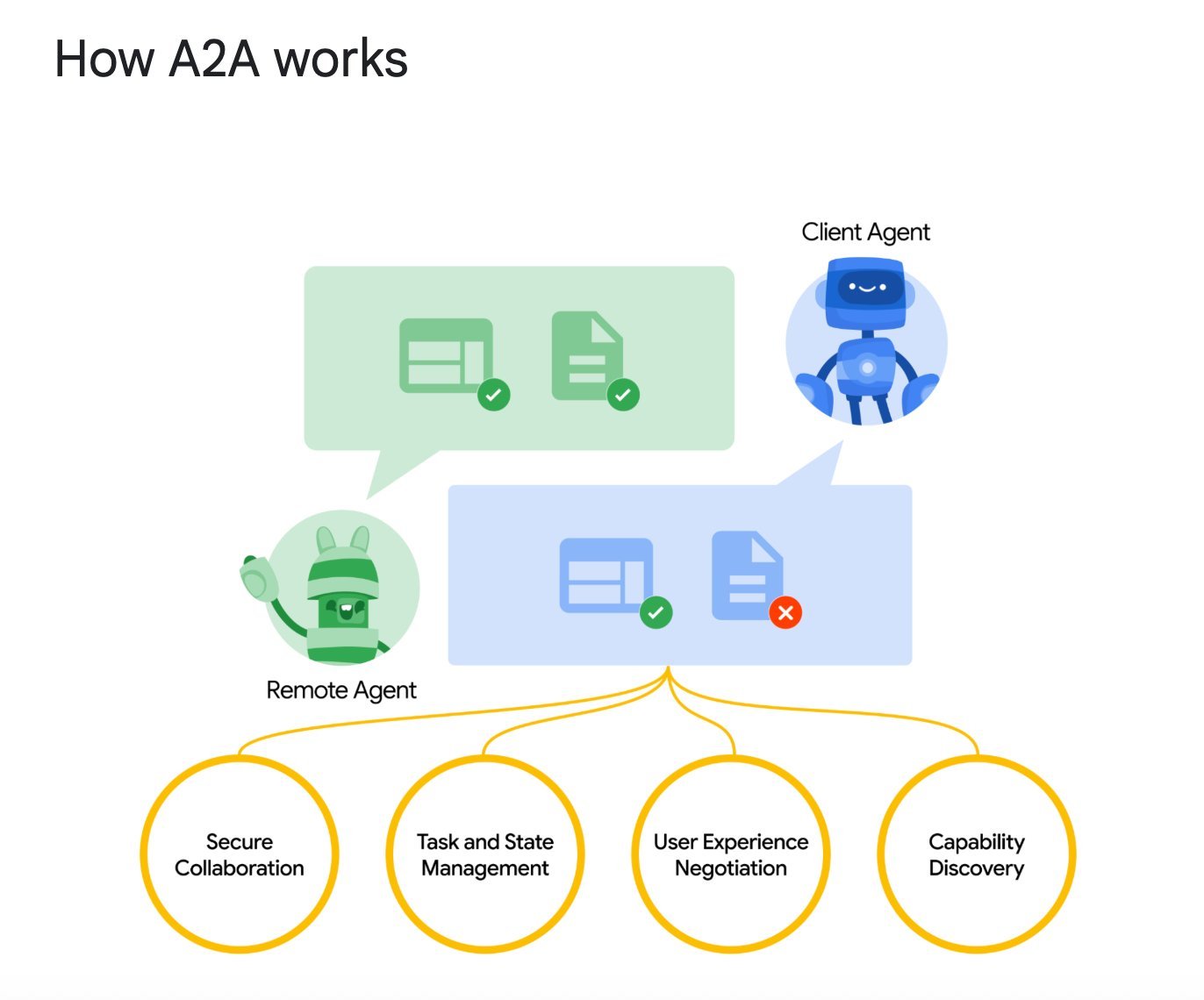 谷歌刚发布的a2a是什么？